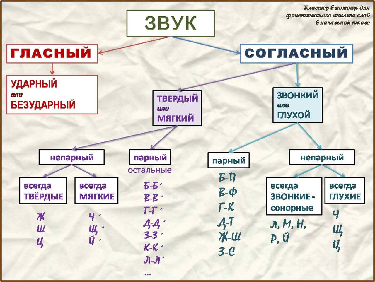 Звуки. 