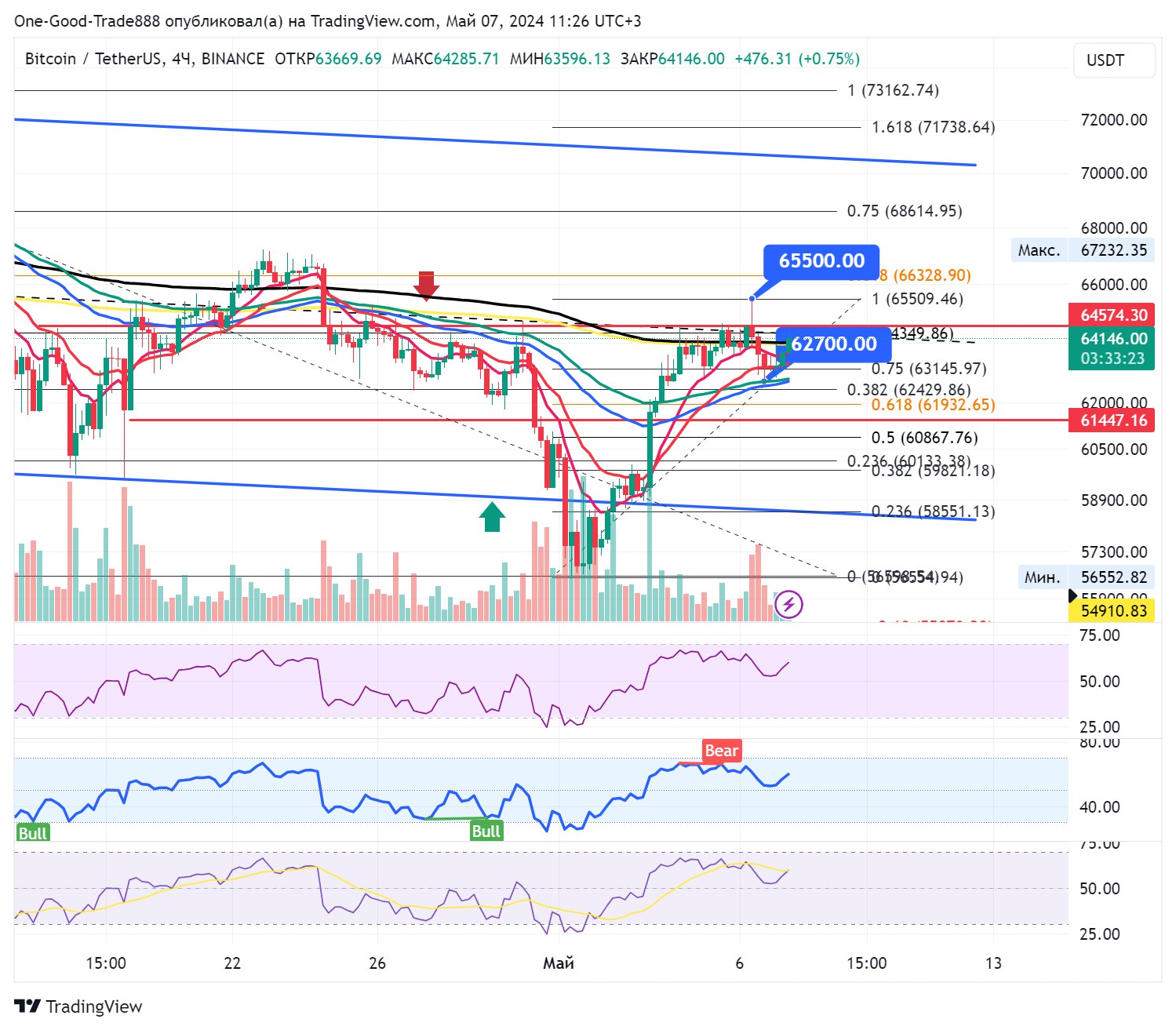 Прогноз usdt на завтра. Прогноз usdt на завтра