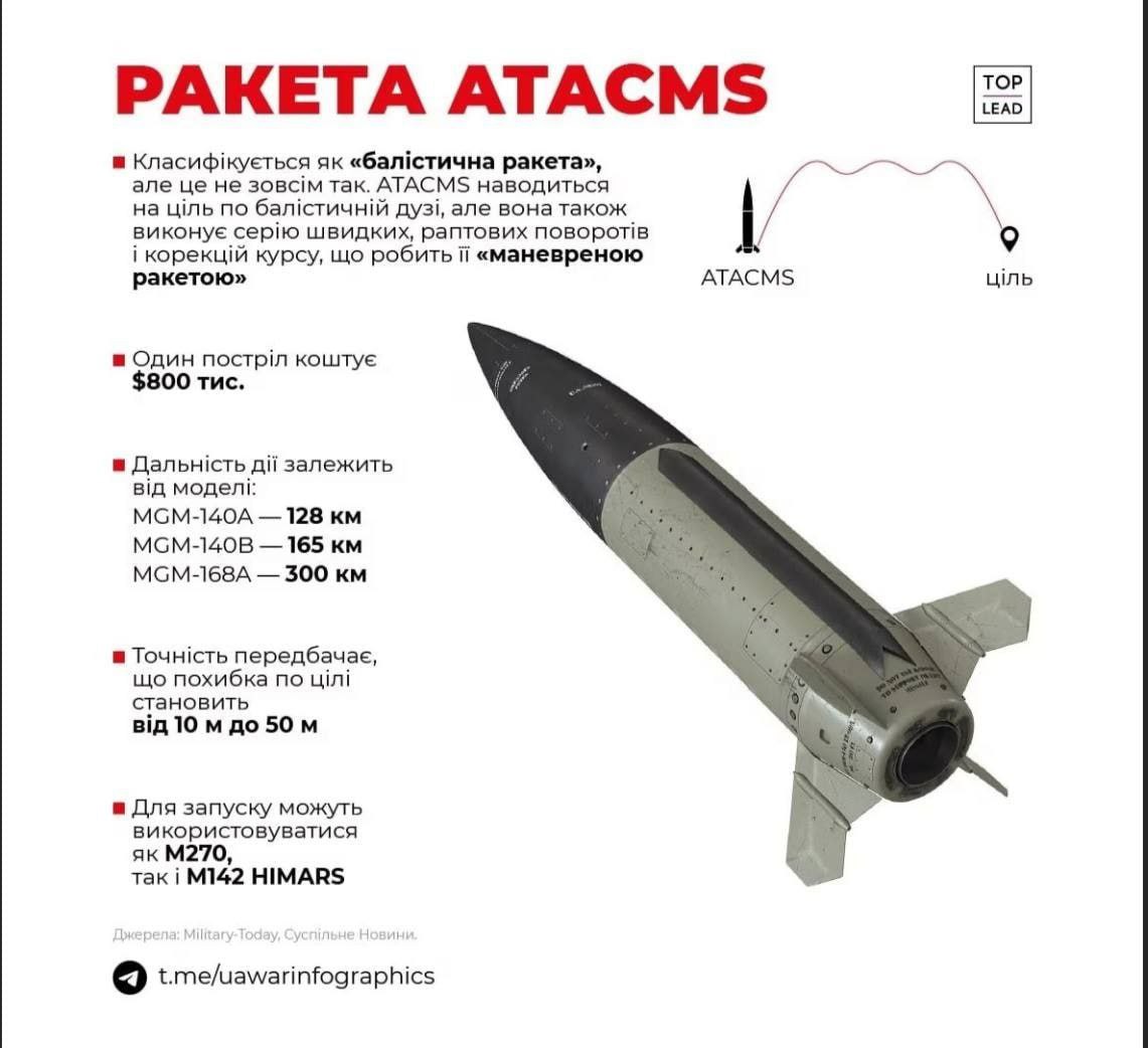 Скорость ракеты atacms. MGM-140 atacms ракета. MGM-140 atacms характеристики. Ракета atacms США характеристика. Ракеты atacms дальность.