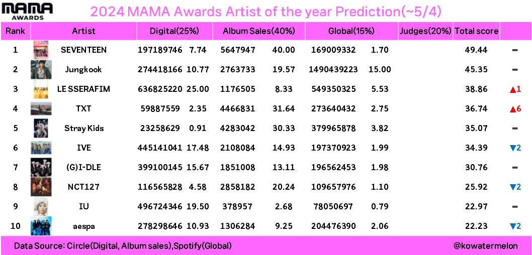 Mnet plus. Bts mama 2022. Mama 2022 kpop голосование. Премия mnet asian music awards. Mama 2024 голосование.