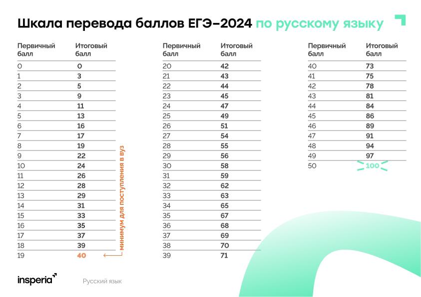 Первичные и вторичные баллы по русскому егэ 2024. Шкала первичных баллов егэ 2022. Таблица вторичных баллов. Шкала баллов егэ русский язык 2025. Гвэ по русскому баллы.
