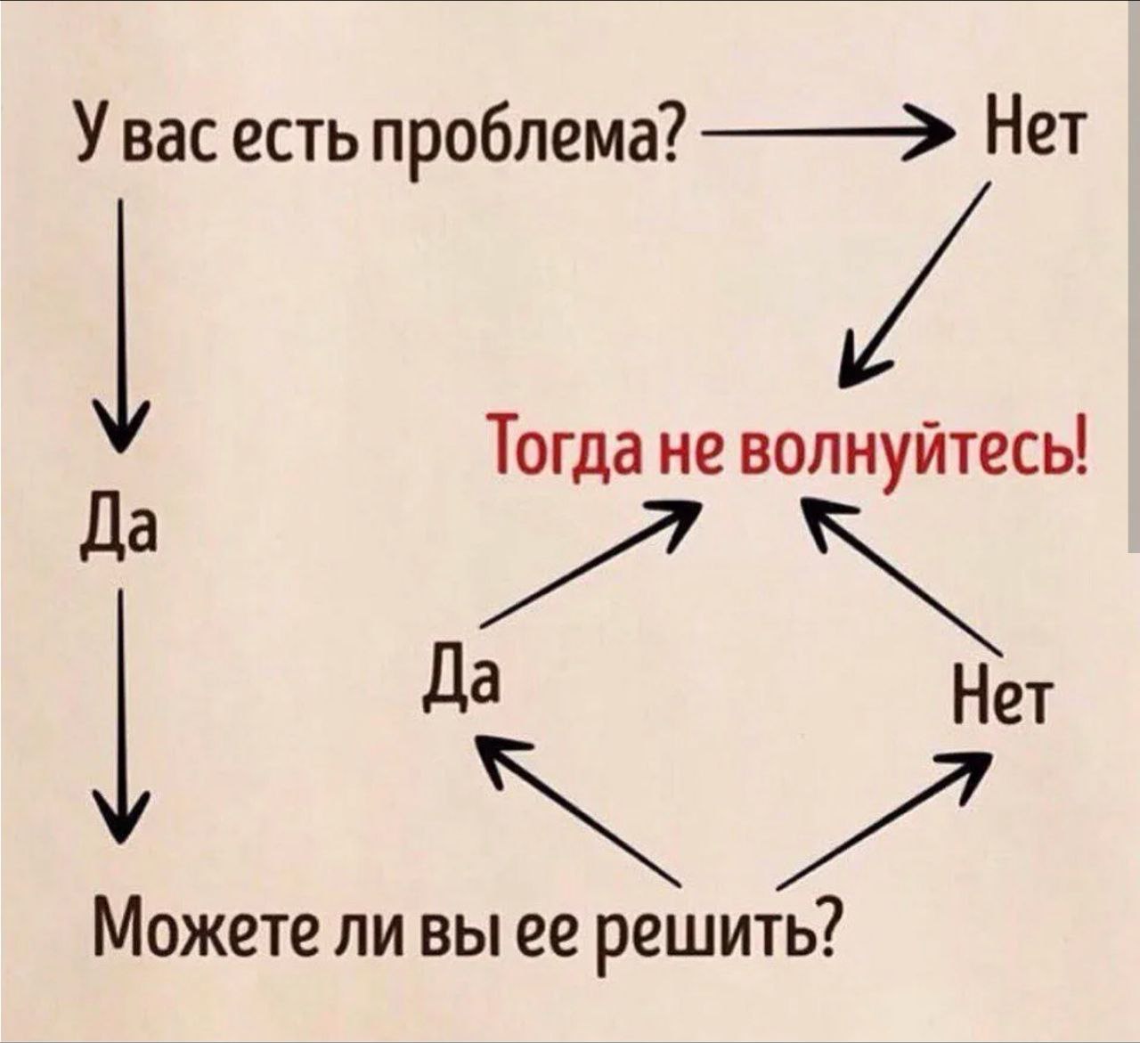 У нас есть решения. Схема можешь решить проблему. Схема решения проблем. Буддийское правило решения проблем. Алгоритм решения проблем.