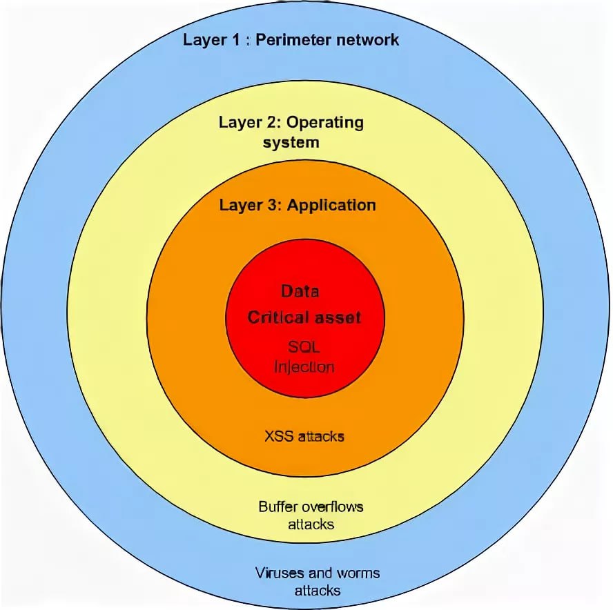 Multiple layer. Модель defense in depth. defense in depth. operating systems in depth. network layer.