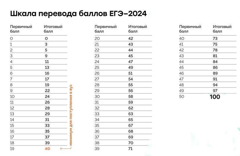 Перевод баллов егэ математика профиль 2025